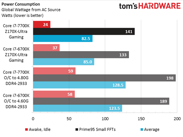 CPU Intel Core i7-7700K не впечатляет производительностью