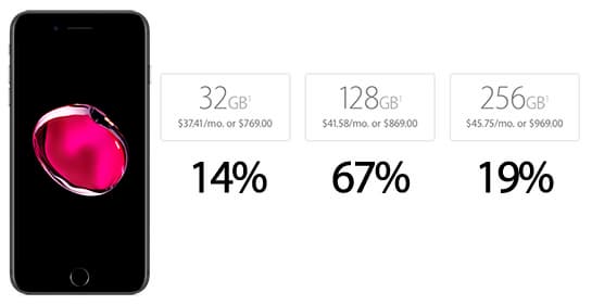 iPhone 7 Plus оказался популярнее iPhone 7 — впервые с момента появления в линейке iPhone модели Plus