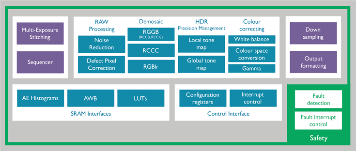 Процессор ARM Mali-C71 открыл семейство Mali Camera
