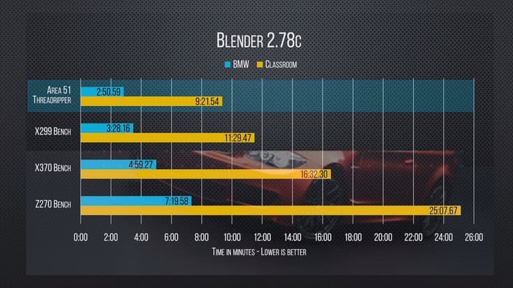Ryzen Threadripper 1950X сильно обходит Core i9 7900X в ПО Cinebench и Blender