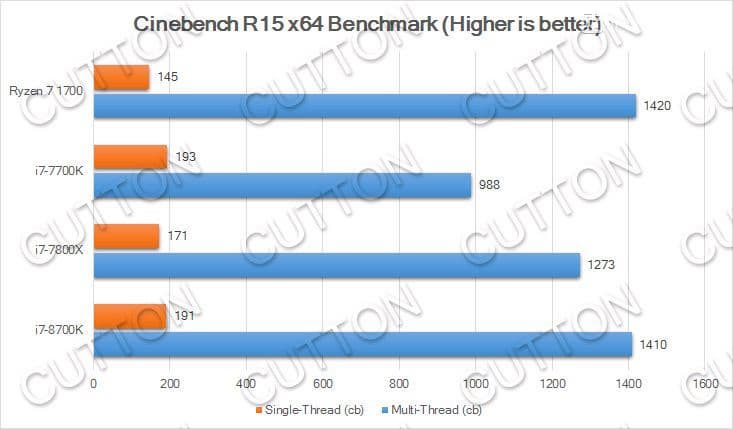 CPU Core i7-8700K сможет соперничать с Core i7-7800X