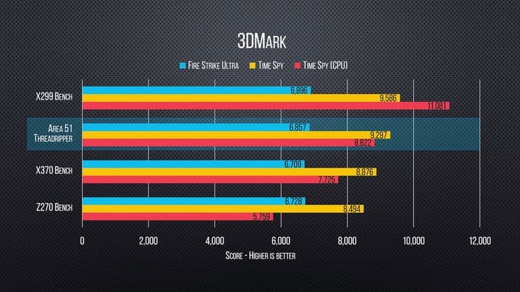 Ryzen Threadripper 1950X сильно обходит Core i9 7900X в ПО Cinebench и Blender