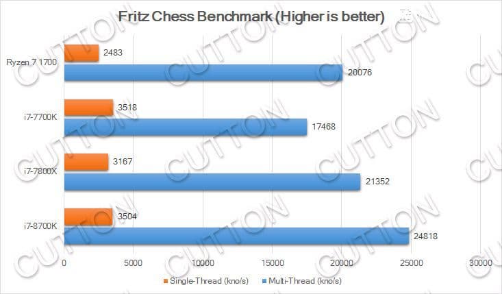 CPU Core i7-8700K сможет соперничать с Core i7-7800X