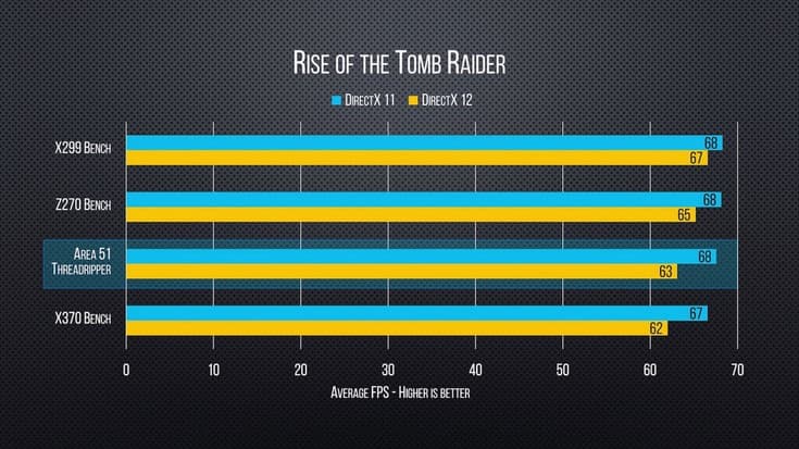 Ryzen Threadripper 1950X сильно обходит Core i9 7900X в ПО Cinebench и Blender
