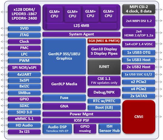 CPU Intel Gemini Lake получат поддержку DisplayPort 1.2