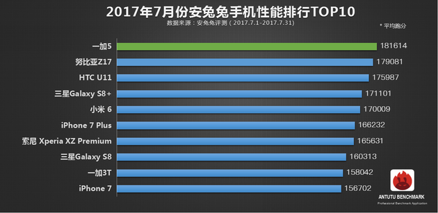 В AnTuTu доминируют смартфоны с SoC Snapdragon 835