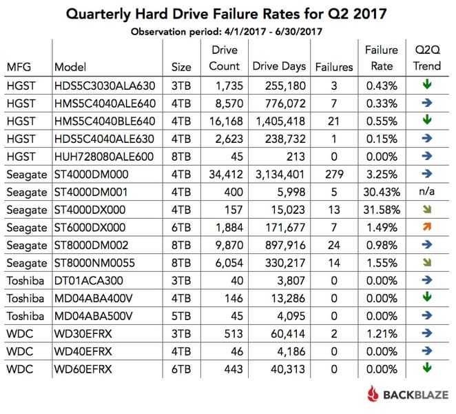 При покупке HDD стоит обращать внимание на модели Hitachi и накопители объёмом 8 ТБ