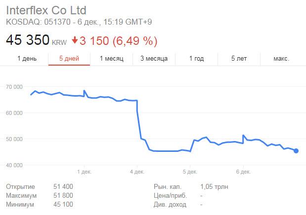 Акции Interflex рухнули на 25% из-за «замерзающих» экранов iPhone X