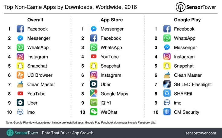 iOS превосходит Android по прибыльности магазина приложений