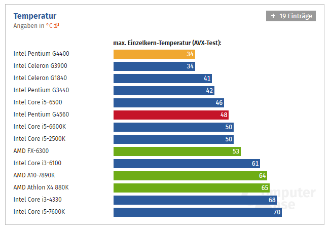 Процессор Pentium G4560 — один из лучших бюджетных процессоров