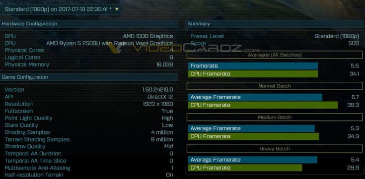 APU AMD Ryzen 5 2500U получит четыре ядра