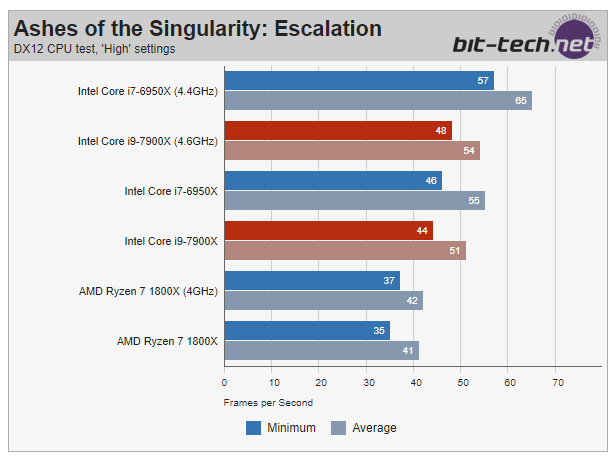 В Сети появились первые тесты Intel Core i9-7900X