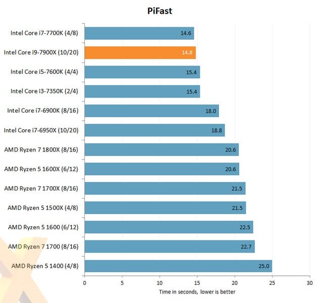 В Сети появились первые тесты Intel Core i9-7900X