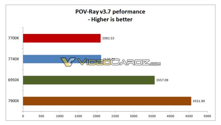 Core i7-7740X осилит планку в 5 ГГц при напряжении 1,2-1,34 В