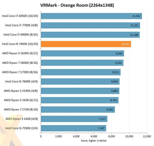 В Сети появились первые тесты Intel Core i9-7900X