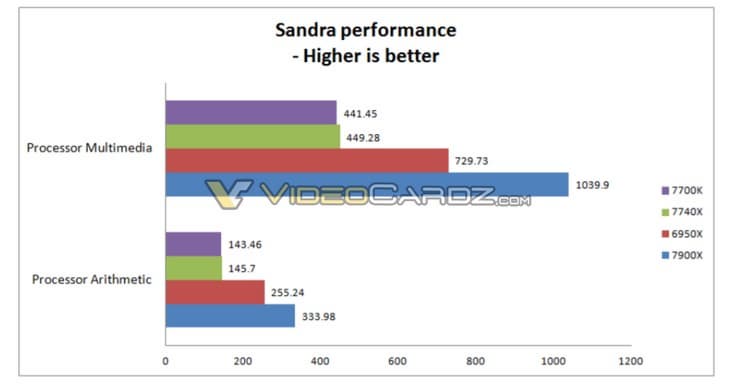 Core i7-7740X осилит планку в 5 ГГц при напряжении 1,2-1,34 В