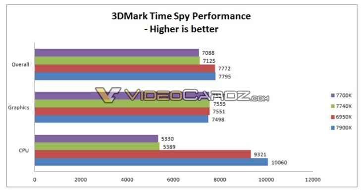 Core i7-7740X осилит планку в 5 ГГц при напряжении 1,2-1,34 В