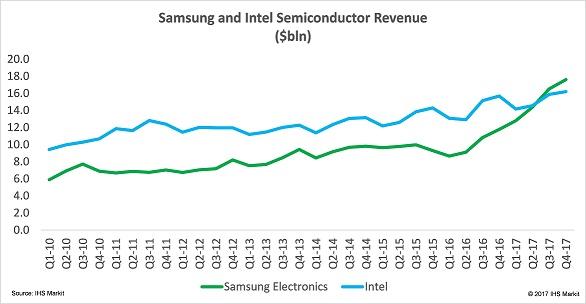 Samsung обошла Intel на рынке полупроводников