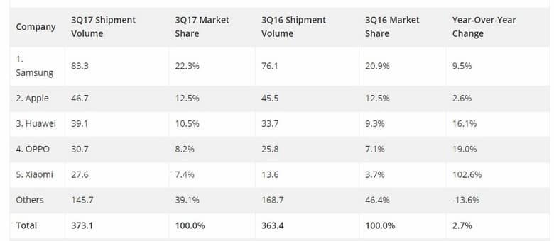 По данным IDC компания Xiaomi вошла в пятёрку крупнейших производителей смартфонов