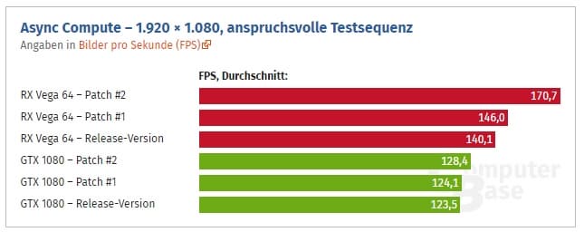Radeon RX Vega 64 после патча для Wolfenstein II: The New Colossus обгоняет GTX 1080 Ti