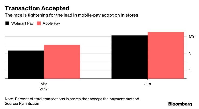 Walmart Pay почти обошла Apple Pay среди клиентов магазинов Walmart