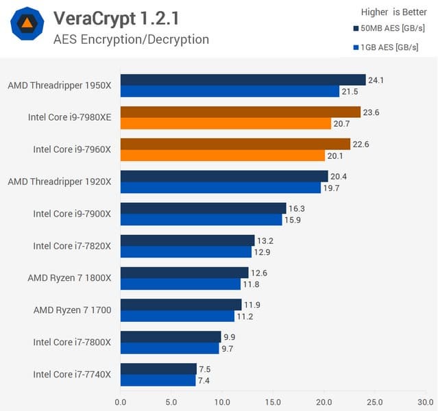 CPU Core i9-7980XE поступил в продажу