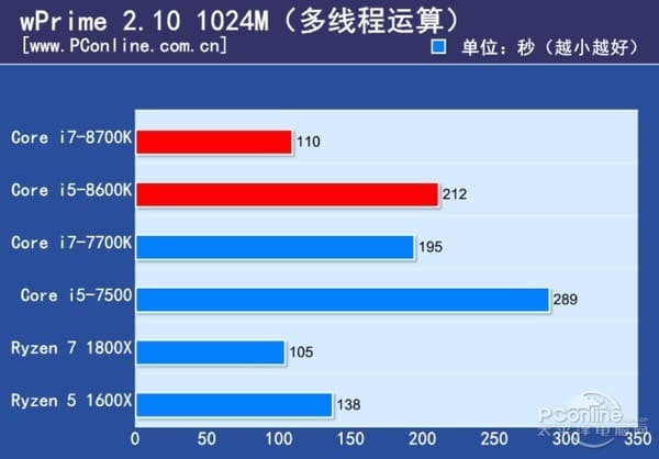 CPU Intel Core i7-8700K получился очень горячим