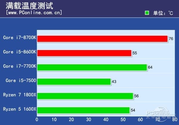 CPU Intel Core i7-8700K получился очень горячим