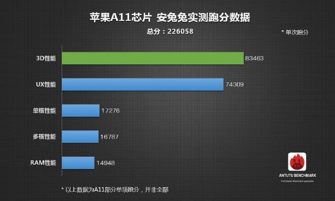 Новые смартфоны iPhone становятся новыми лидерами AnTuTu
