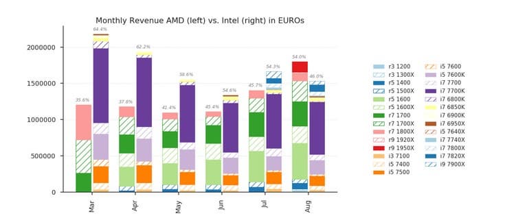 AMD продала больше процессоров, чем Intel, но пока лишь в немецком Mindfactory