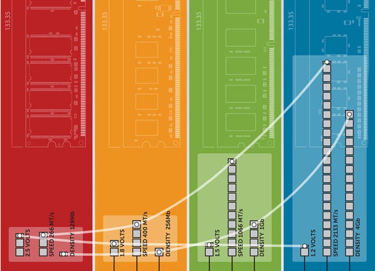 Модули DDR5 DIMM могут появиться в серверах в 2019 году