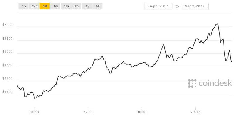Новый исторический максимум продержался около 10 минут