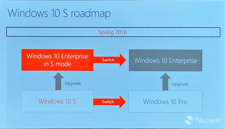 Выход новой разновидности Windows 10 Enterprise ожидается весной 2018 года