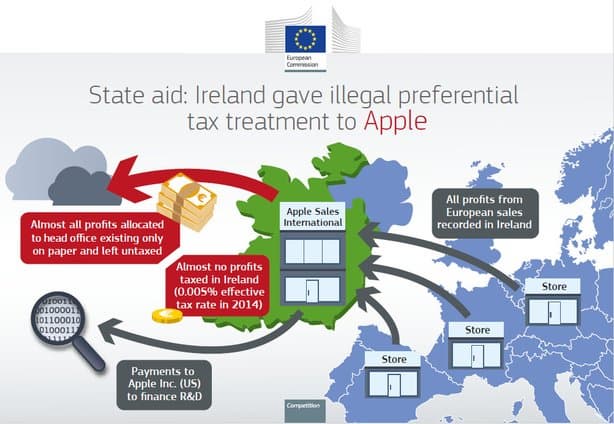 Apple будет переводить Ирландии деньги до сентября