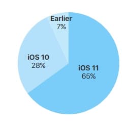 iOS 11 заняла 65% рынка совместимых устройств