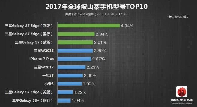 В 2017 году чаще всего клонировали смартфоны Samsung 