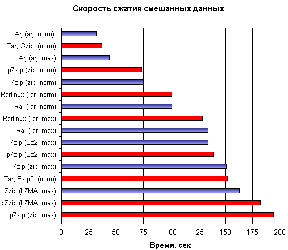 Скорость сжатия смешанных данных