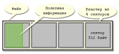 Файл меньшего, чем кластер, размера