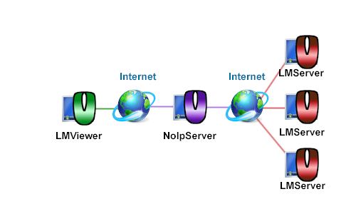 Схема подключения через NoIPServer