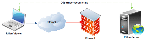 Обратное соединение