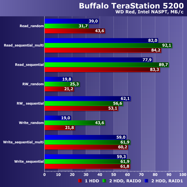 Производительность Buffalo TeraStation 5200 Производительность Buffalo TeraStation 5200