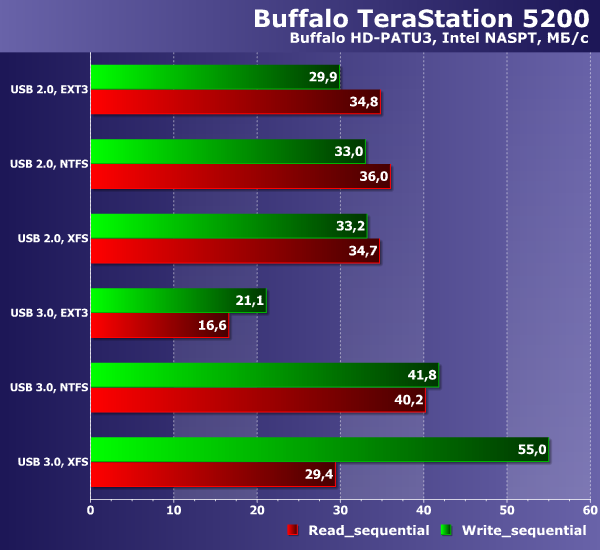 Производительность Buffalo TeraStation 5200 Производительность Buffalo TeraStation 5200