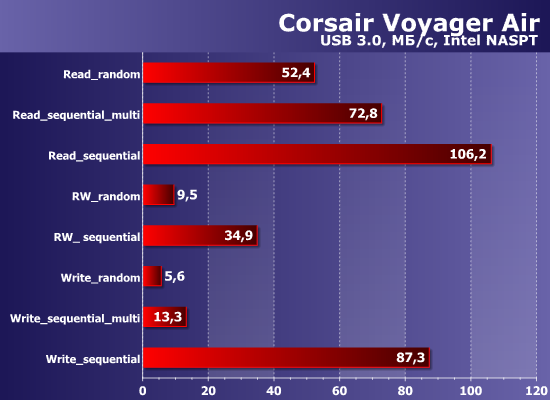 Производительность Corsair Voyager Air Производительность Corsair Voyager Air