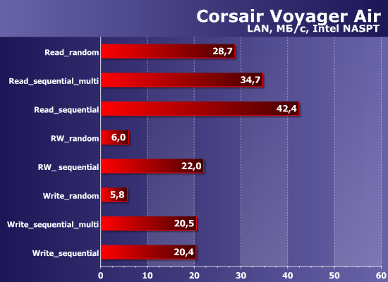 Производительность Corsair Voyager Air Производительность Corsair Voyager Air