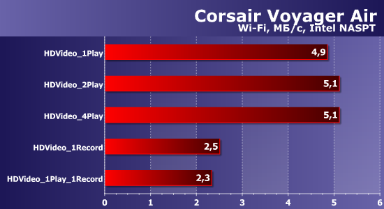 Производительность Corsair Voyager Air Производительность Corsair Voyager Air