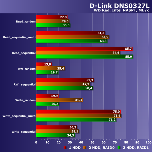 Производительность D-Link DNS-327L Производительность D-Link DNS-327L