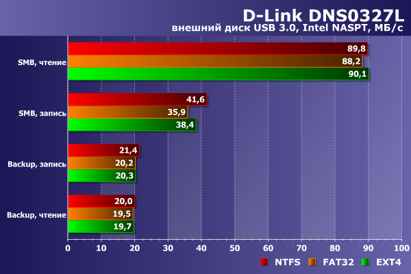 Производительность D-Link DNS-327L Производительность D-Link DNS-327L