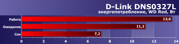 Энергопотребление D-Link DNS-327L Энергопотребление D-Link DNS-327L