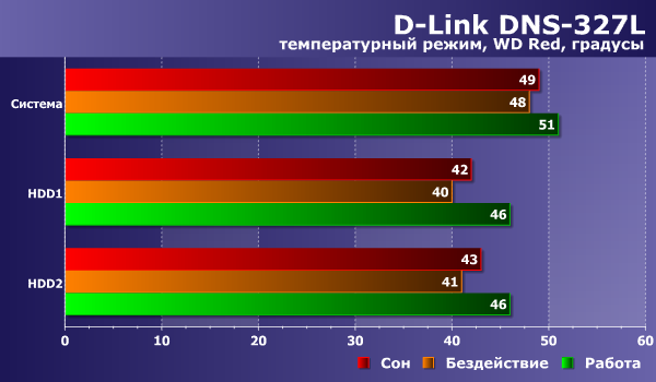 Температурный режим D-Link DNS-327L Температурный режим D-Link DNS-327L