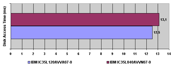 disk access time